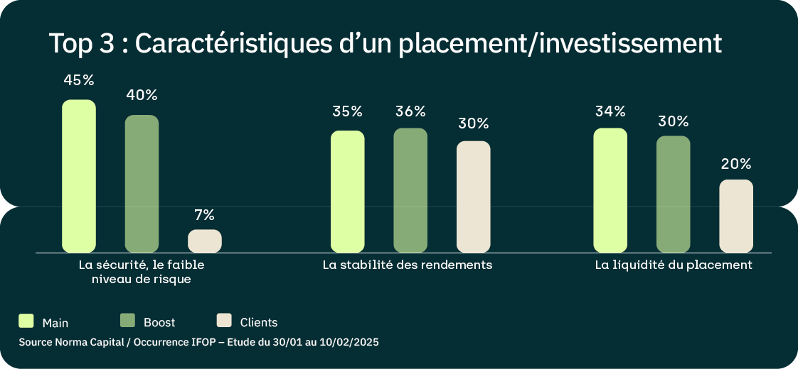 caracteristique-placement-investissement-norma-capital-occurrence-ifop-2025