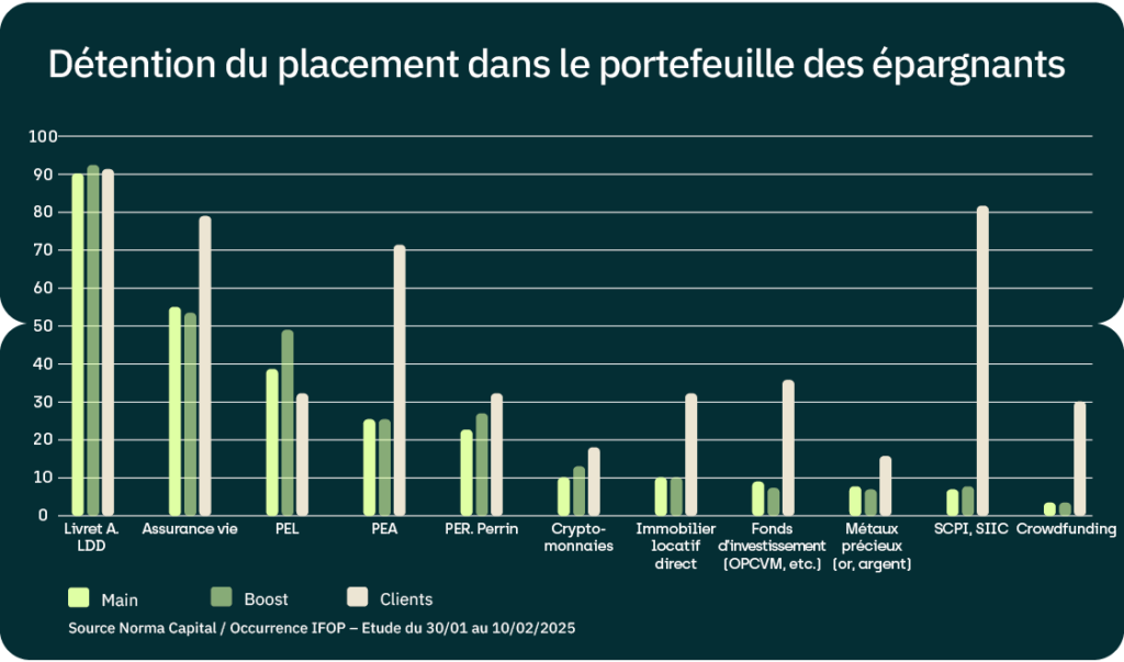 Placements Livret A LDD Assurance vie PEL PEA SCPI