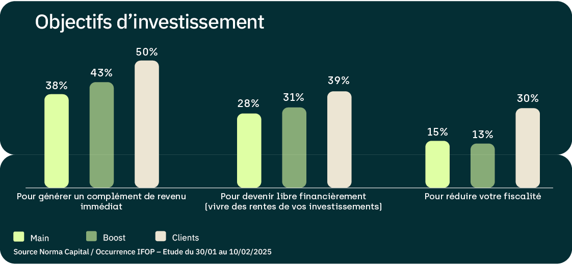 objectif-investissement-norma-capital-occurrence-ifop-2025