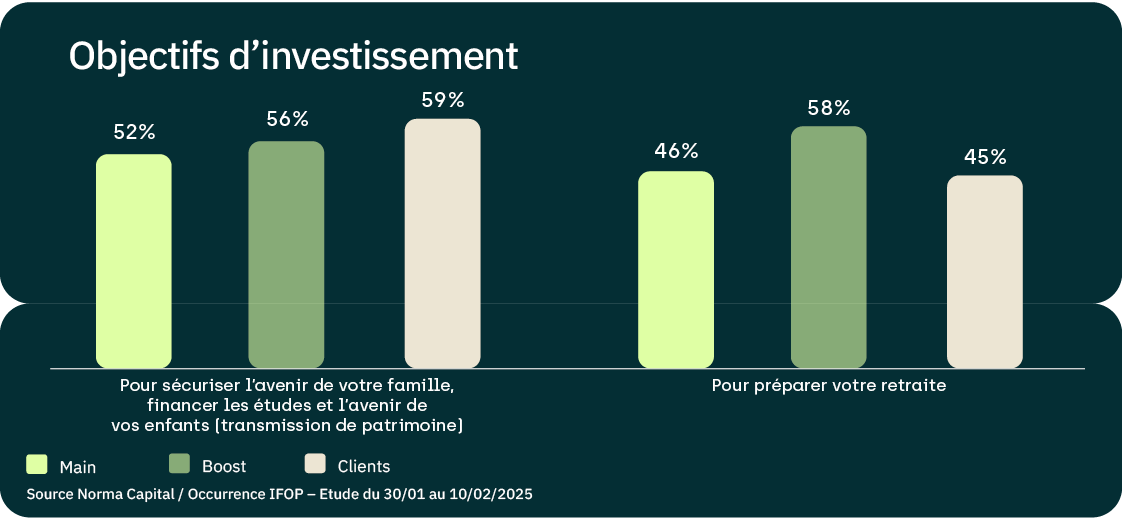 objectif-investissement-source-norma-capital-occurrence-ifop-2025